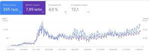 скріншот Google Analytics або Search Console з графіком зростання трафіку