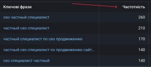 Частотність ключового запиту